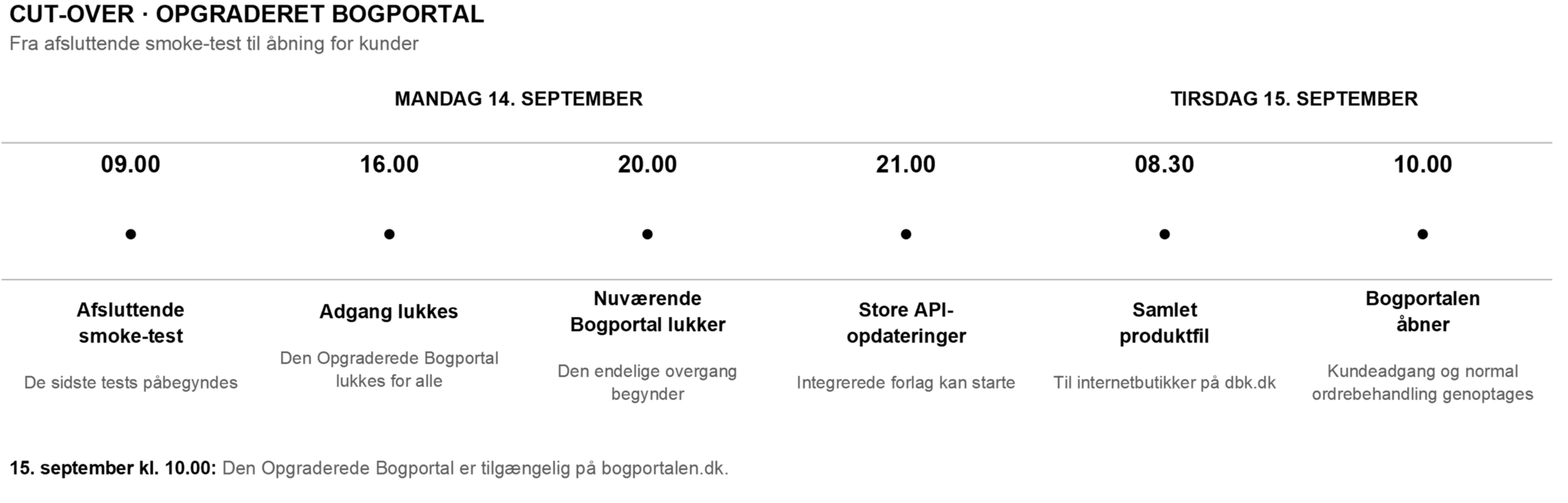 Go live overgang fra mandag - tirsdag